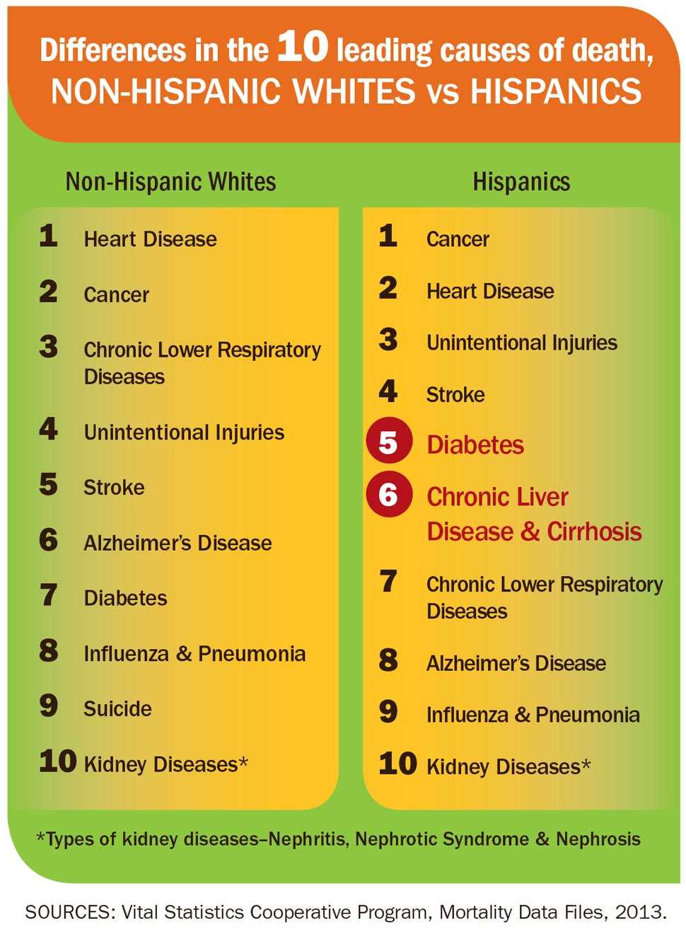 Differences in the 10 leading causes of death, NON-HISPANIC WHITES vs HISPANICS