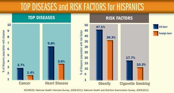 TOP DISEASES and RISK FACTORS for HISPANICS. Click to view larger image and text description.