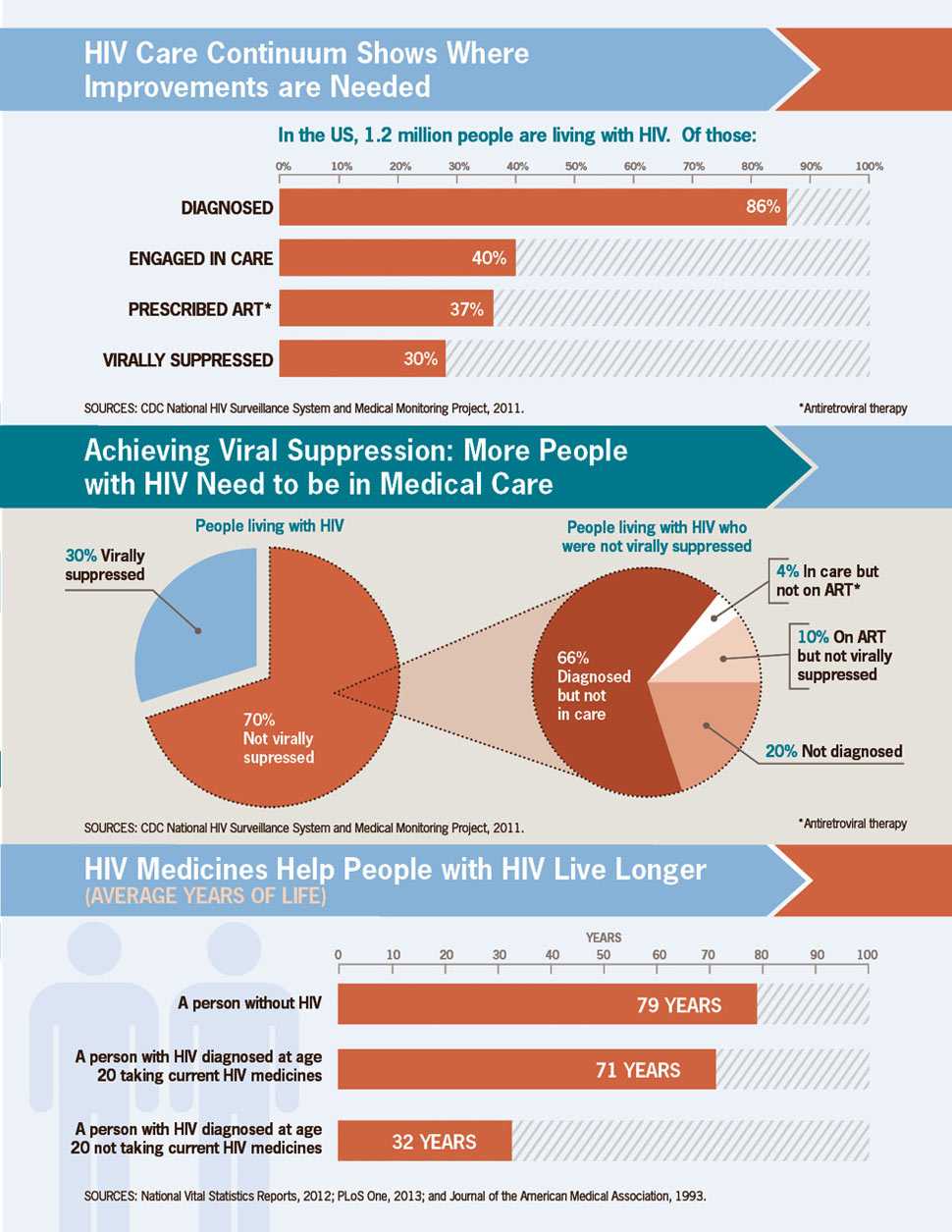 HIV Care Continuum Shows Where Improvements are Needed. 