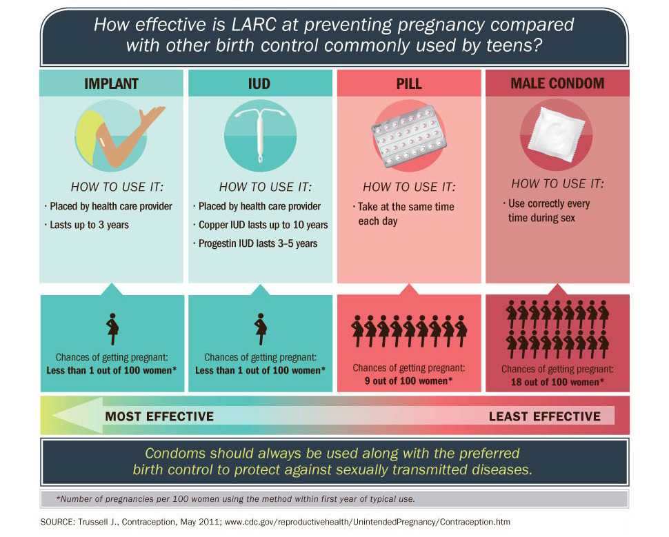 Infographic: Inforgraphic shows how effective is long-acting reversible contraception (LARC) at preventing pregnancy compared with other birth control commonly used by teens such as birth control and condoms.