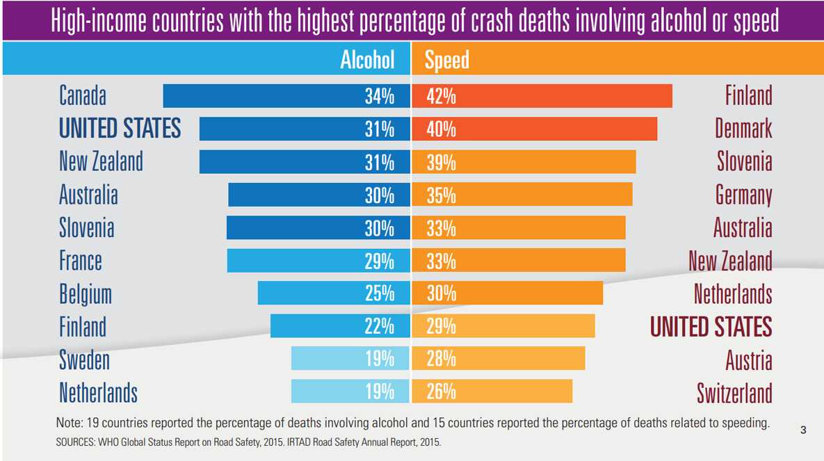 Infographic: Bar graph showing high-income countries with the highest percentages of crash deaths involving alcohol or speed