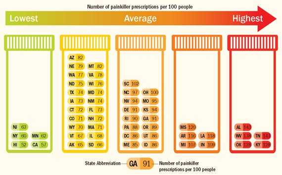 Health care providers in different states prescribe at different levels.