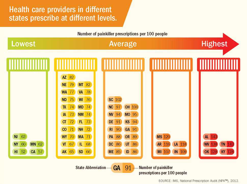 Health care providers in different states prescribe at different levels.