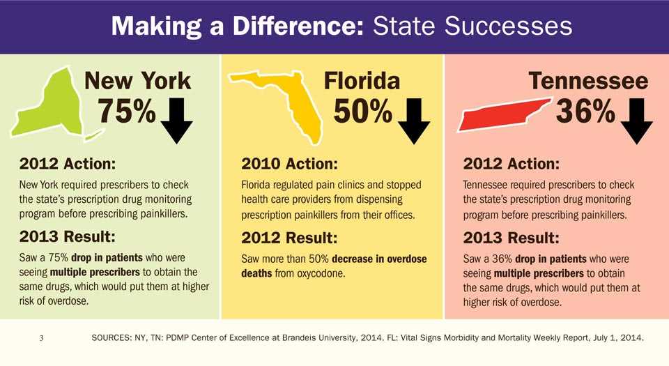 Making a Difference: State Successes