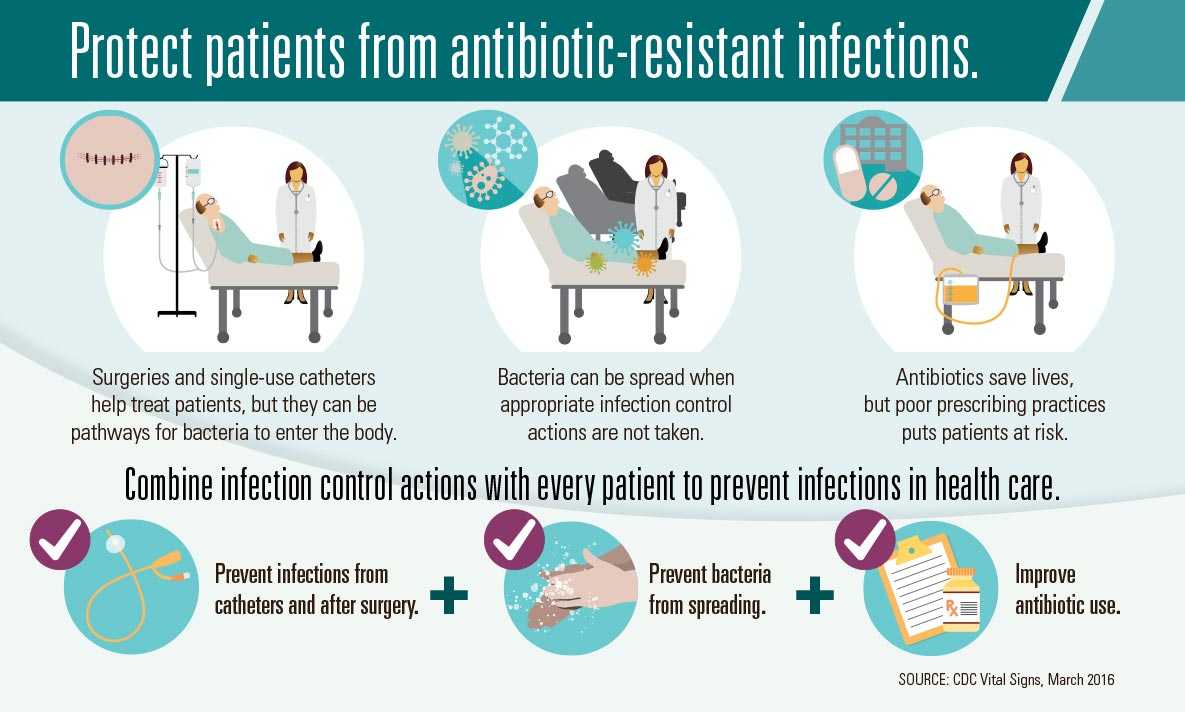 Graphic:Protect patients from antibiotic resistant infections
