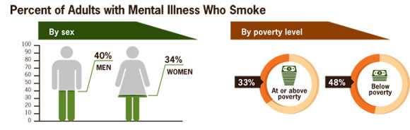 Percent of adults with mental Illness that smoke: 40% of men and 34% of women. 33 % are at or above poverty and 48% are below poverty.
