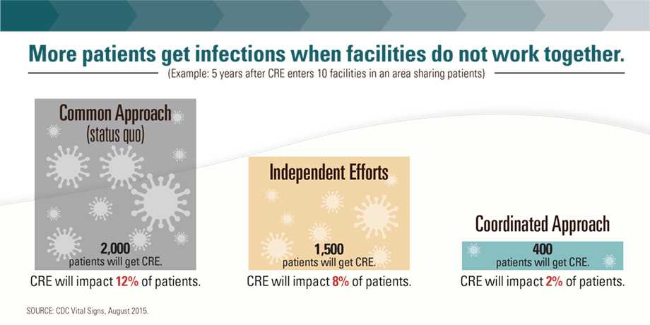 Graphic: More patients get infections when facilities do not work together. Click to view larger image and text description.
