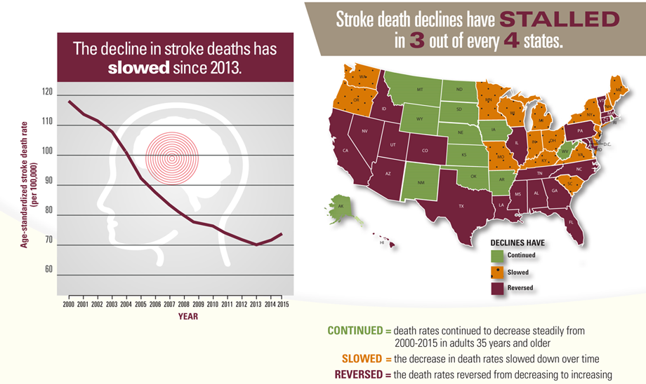 Graphic: The decline in stroke deaths has slowed since 2013.