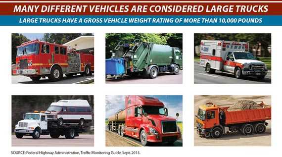 Picture graphic shows different types of vehicles considered large trucks, such as fire trucks, dumpster trucks, ambulance, flat beds and large pick ups)and explains that large trucks have a gross vehicle weight rating of more than 10,000 pounds.