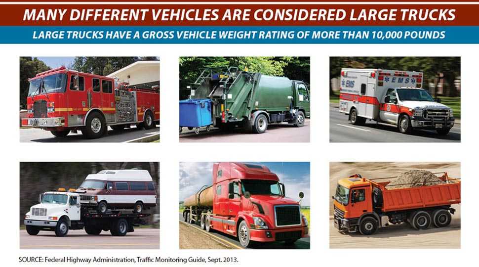 Picture graphic shows different types of vehicles considered large trucks, such as fire trucks, dumpster trucks, ambulance, flat beds and large pick ups)and explains that large trucks have a gross vehicle weight rating of more than 10,000 pounds.