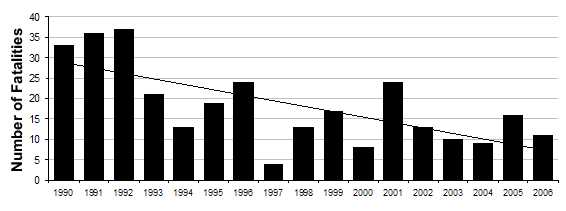 FIGURE I. Commercial Fishing Fatalities by Year, Alaska, 1990-2006