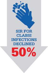 SIR for CLABSI infections declined 50%