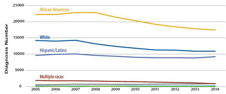 This graph displays 2005 – 2014 racial/ethnic trends in the number of diagnoses of HIV infection.