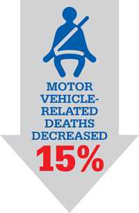 Motor ehicle related deaths decreased 15%