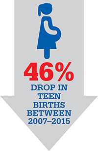 46% drop in teen births between 2007-2015