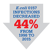 E.Coli 0157 infections decreased 44% from 1998 to 2015