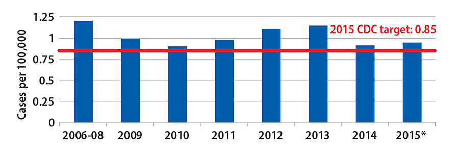 Overall the rate of infections caused by E.coli 0157 has decreased from 2006 to 2015 with some individual years experiencing increases or decreases.