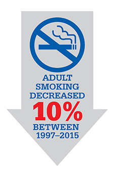 Adult smoking decreased 10% between 1997-2015