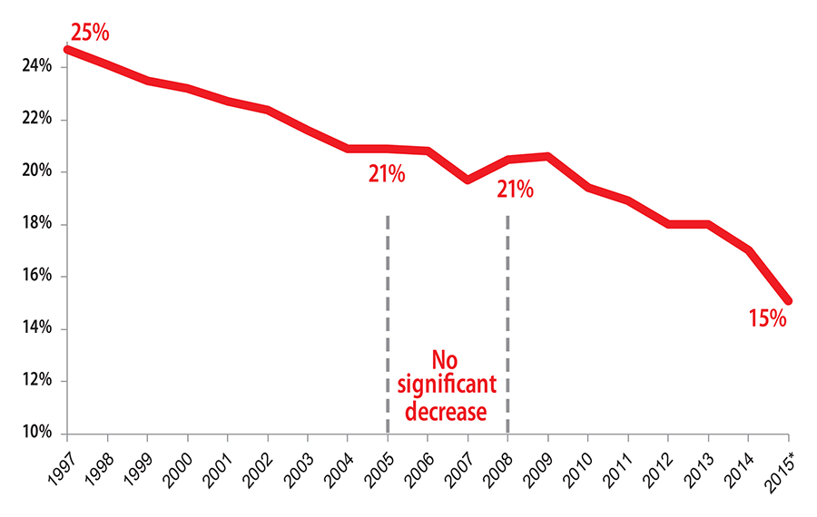 Adult Smoking Decreased 10% Between 1997-2015