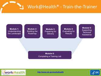 Work@Health - Train-the-Trainer. 6 Modules. Click on PDF for more information