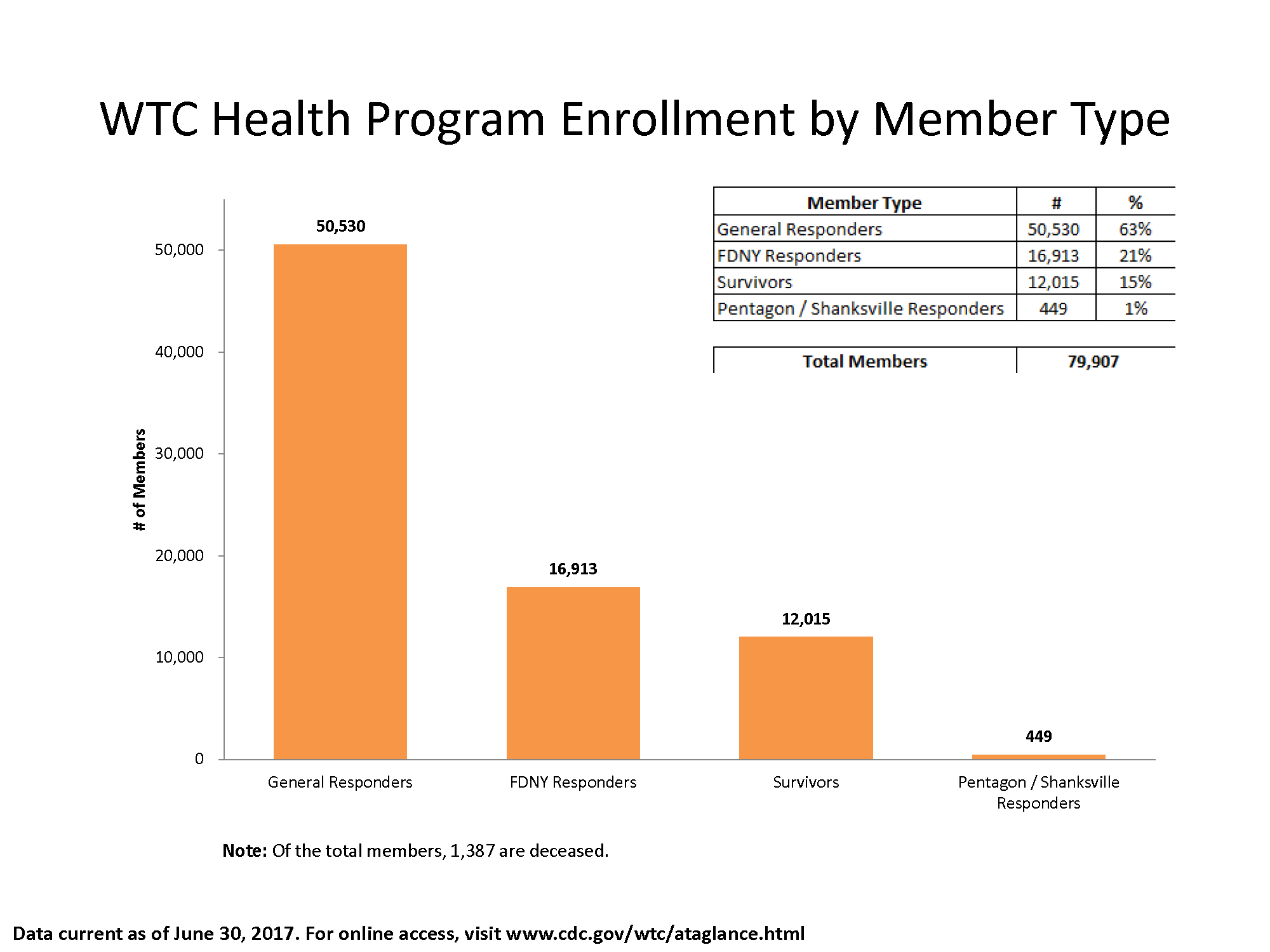 Bar chart of data in table showing enrollment by member type.