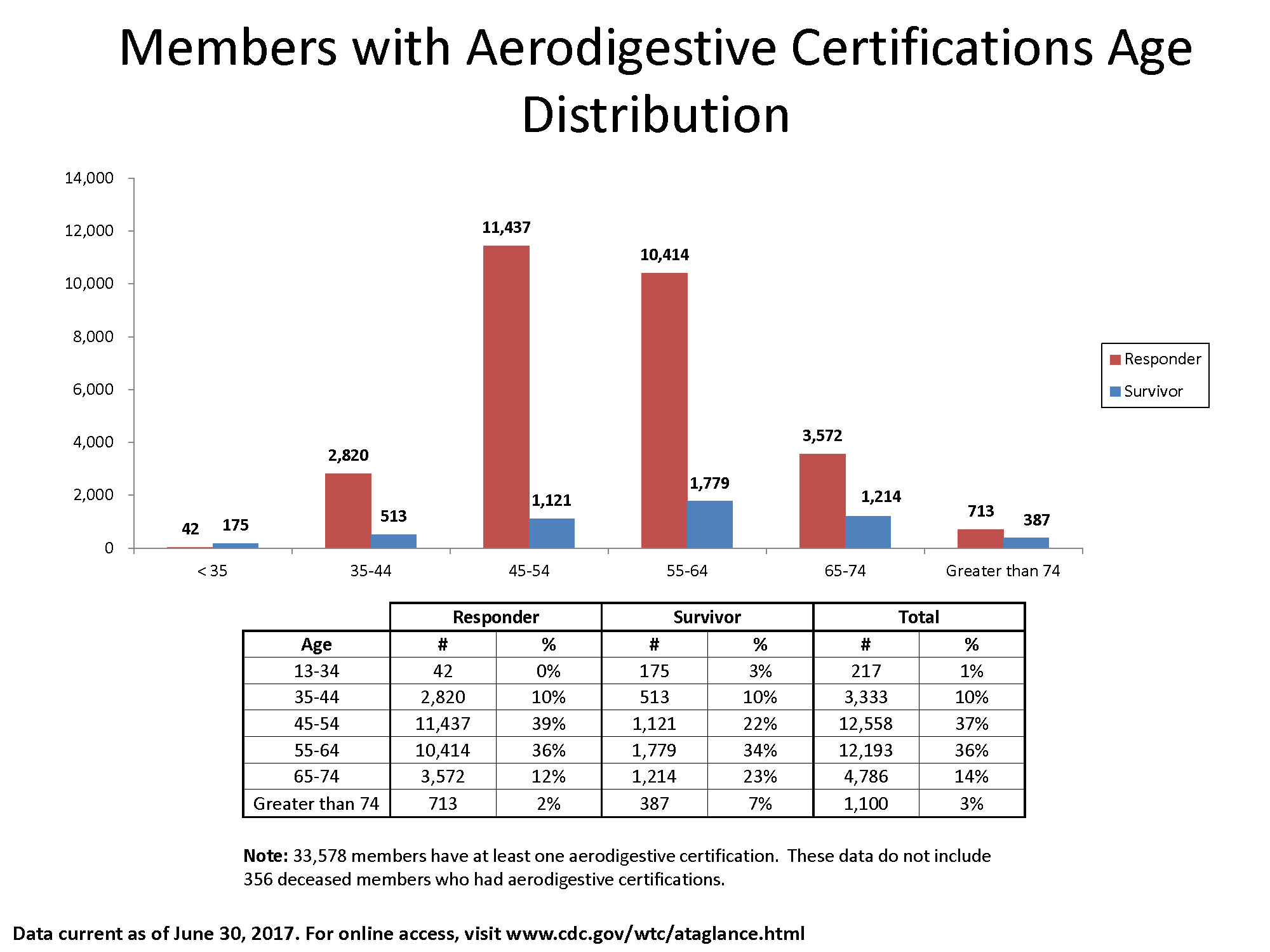 Bar chart of data in the table showing the number of members with aerodigestive certifications by Responder and Survivor and age bracket.