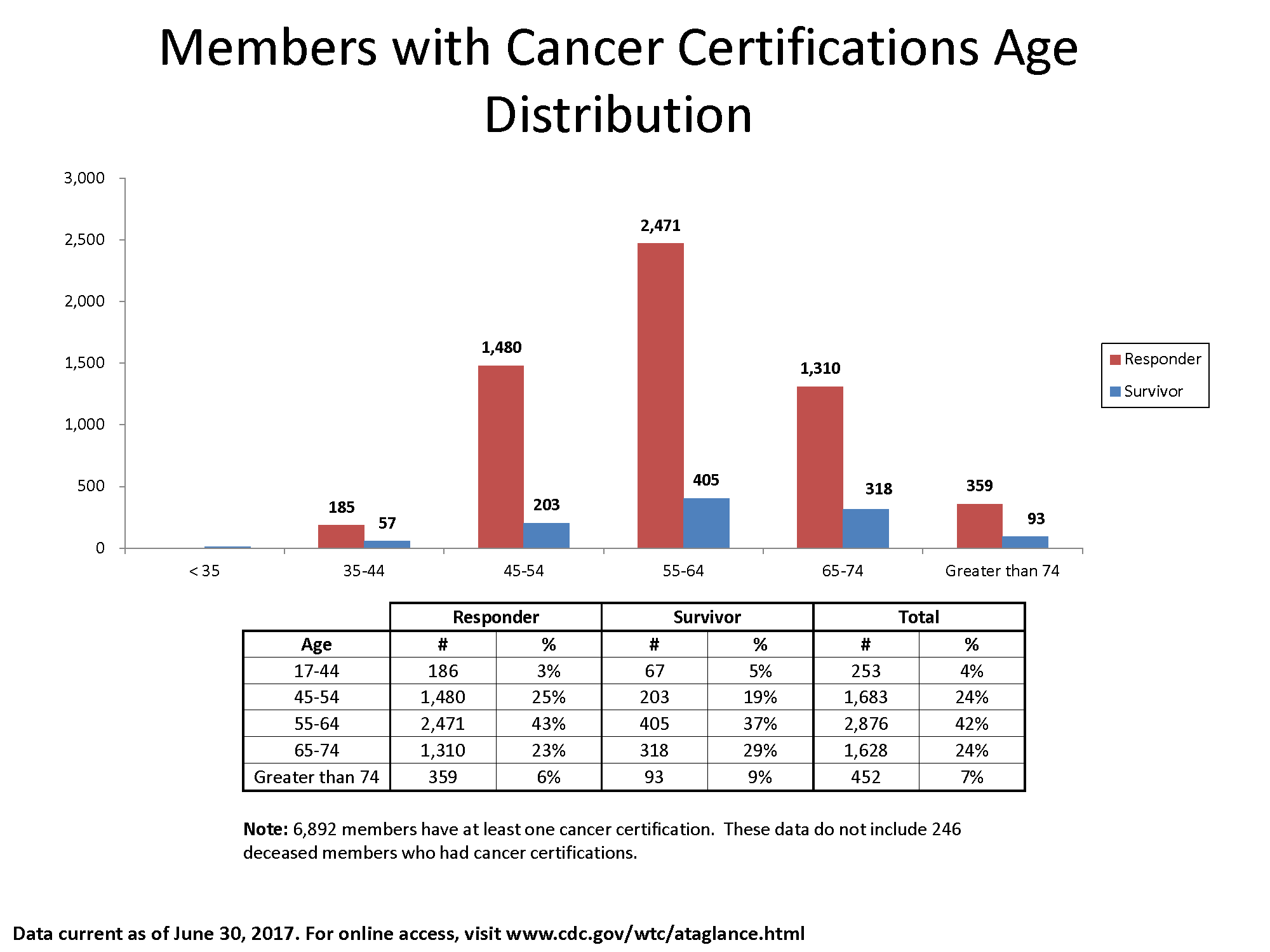 Bar chart of data in the table showing the number of members with cancer certifications by Responder and Survivor and age bracket.