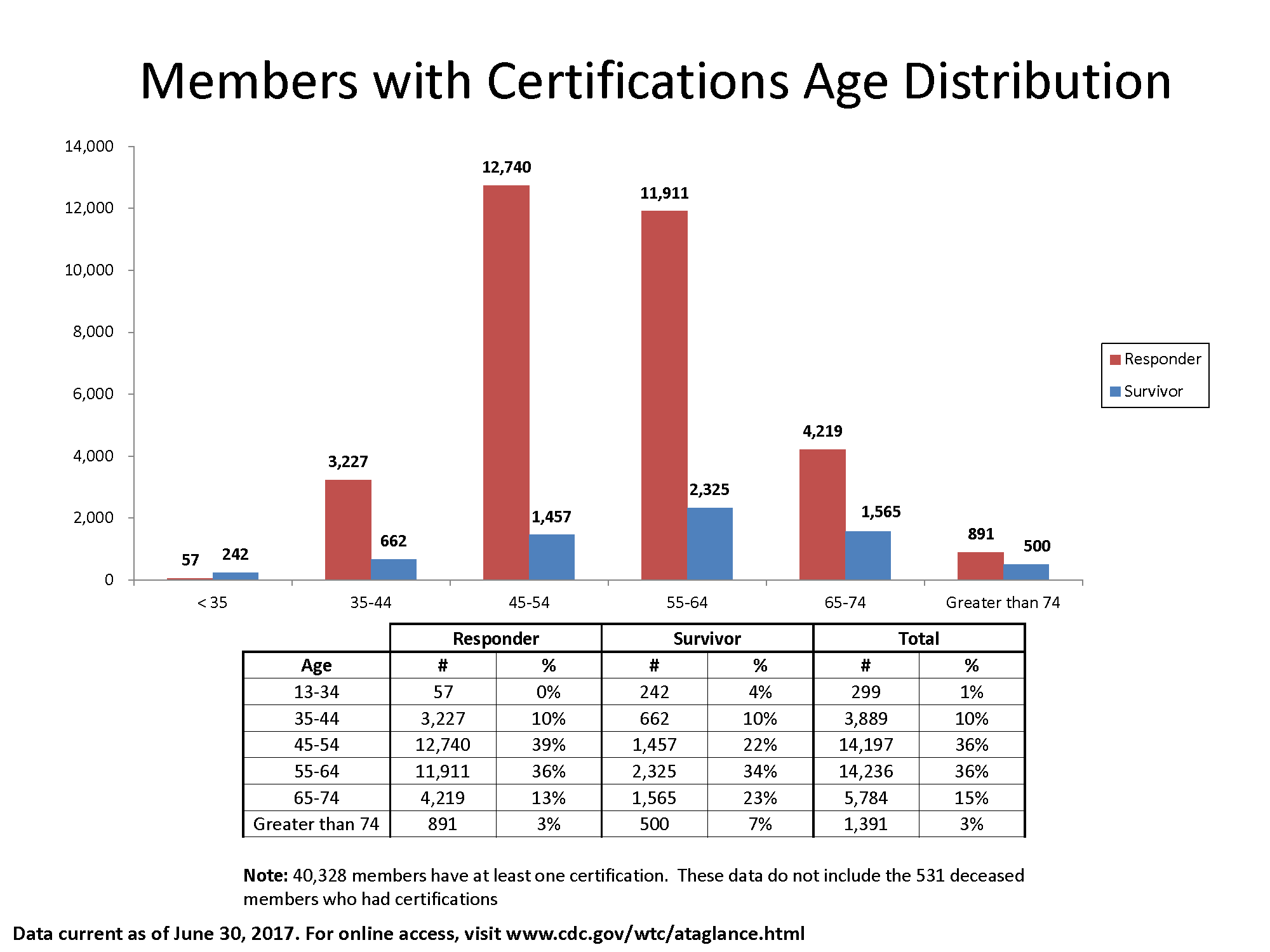 Bar chart of data in the table showing the number of members with certifications by Responder and Survivor and age bracket.
