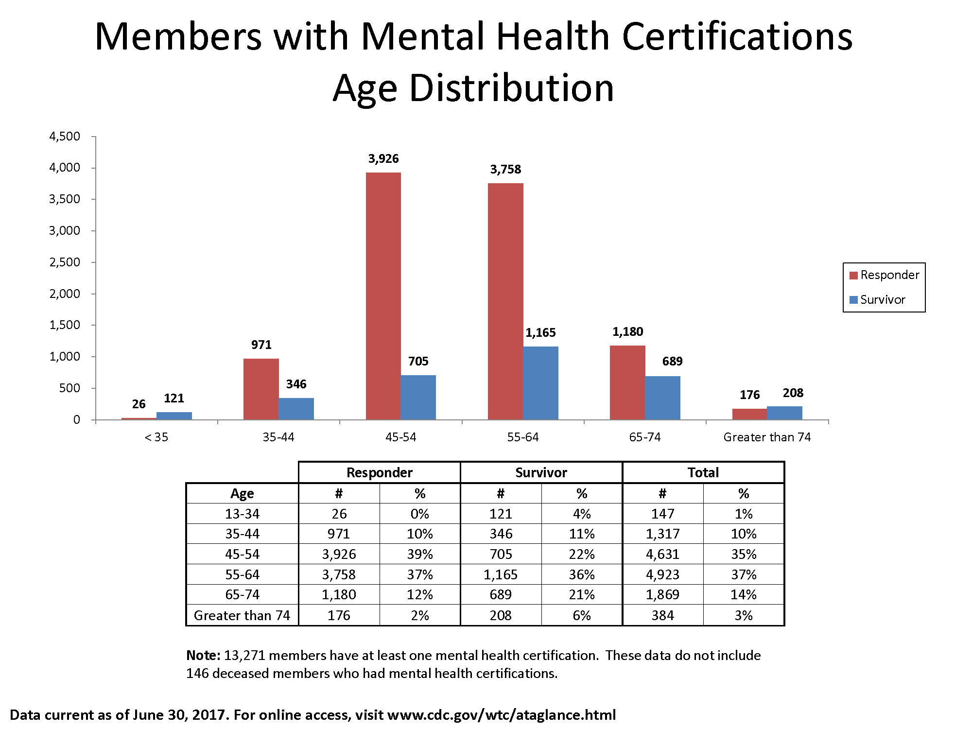Bar chart of data in the table showing the number of members with mental health certifications by Responder and Survivor and age bracket.