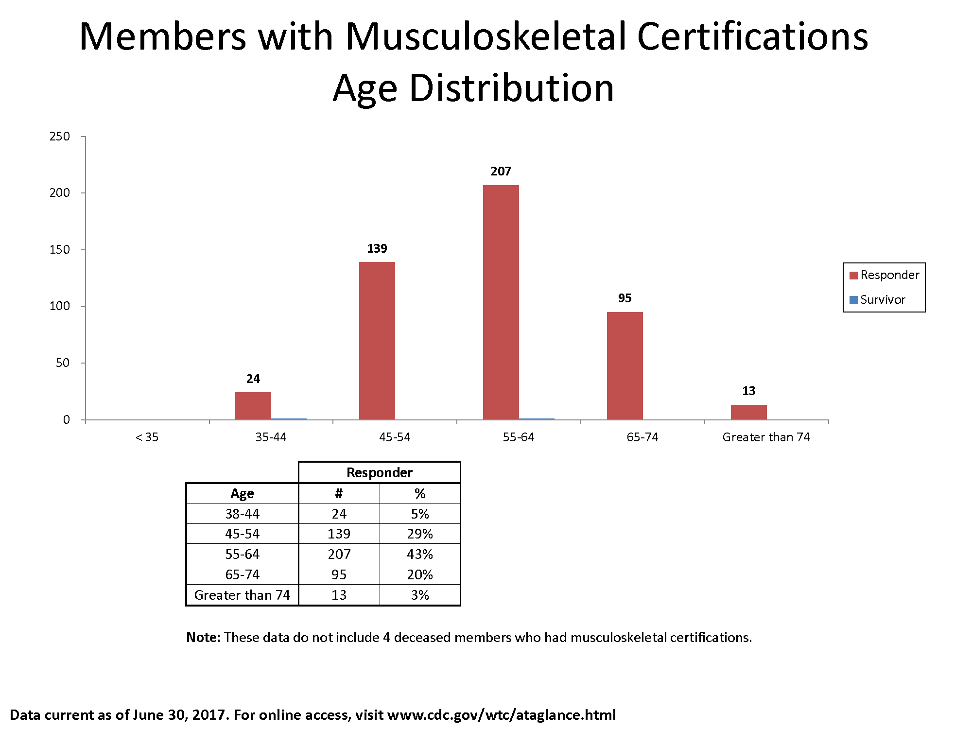 Bar chart of data in the table showing the number of members with musculoskeletal certifications by Responder and Survivor and age bracket.