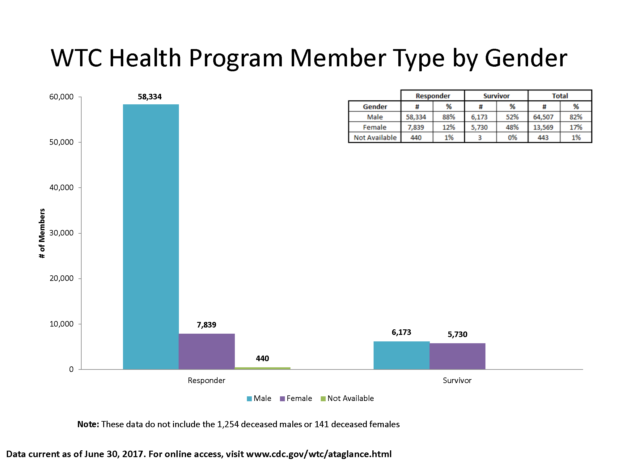 Bar chart of data in table showing the gender of members.