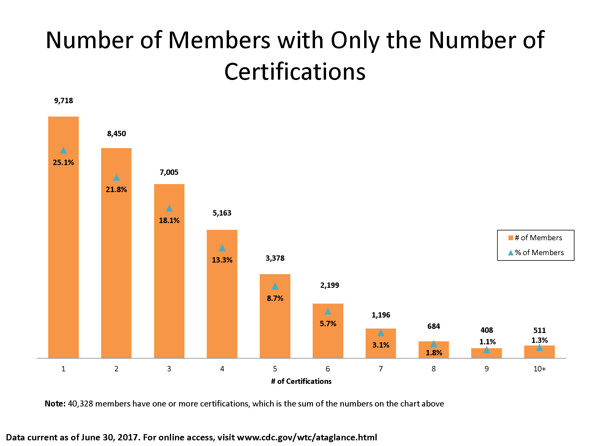 Bar chart showing the number of members with different numbers of certifications:

9,718 (25.1%) members have 1 certification.
8,450 (21.8%) members have 2 certifications.
7,005 (18.1%) members have 3 certifications.
5,163 (13.3%) members have 4 certifications.
3,378 (8.7%) members have 5 certifications.
2,199 (5.7%) members have 6 certifications.
1,196 (3.1%) members have 7 certifications.
684 (1.8%) members have 8 certifications.
408 (1.1%) members have 9 certifications.
511 (1.3%) members have 10+ certifications.