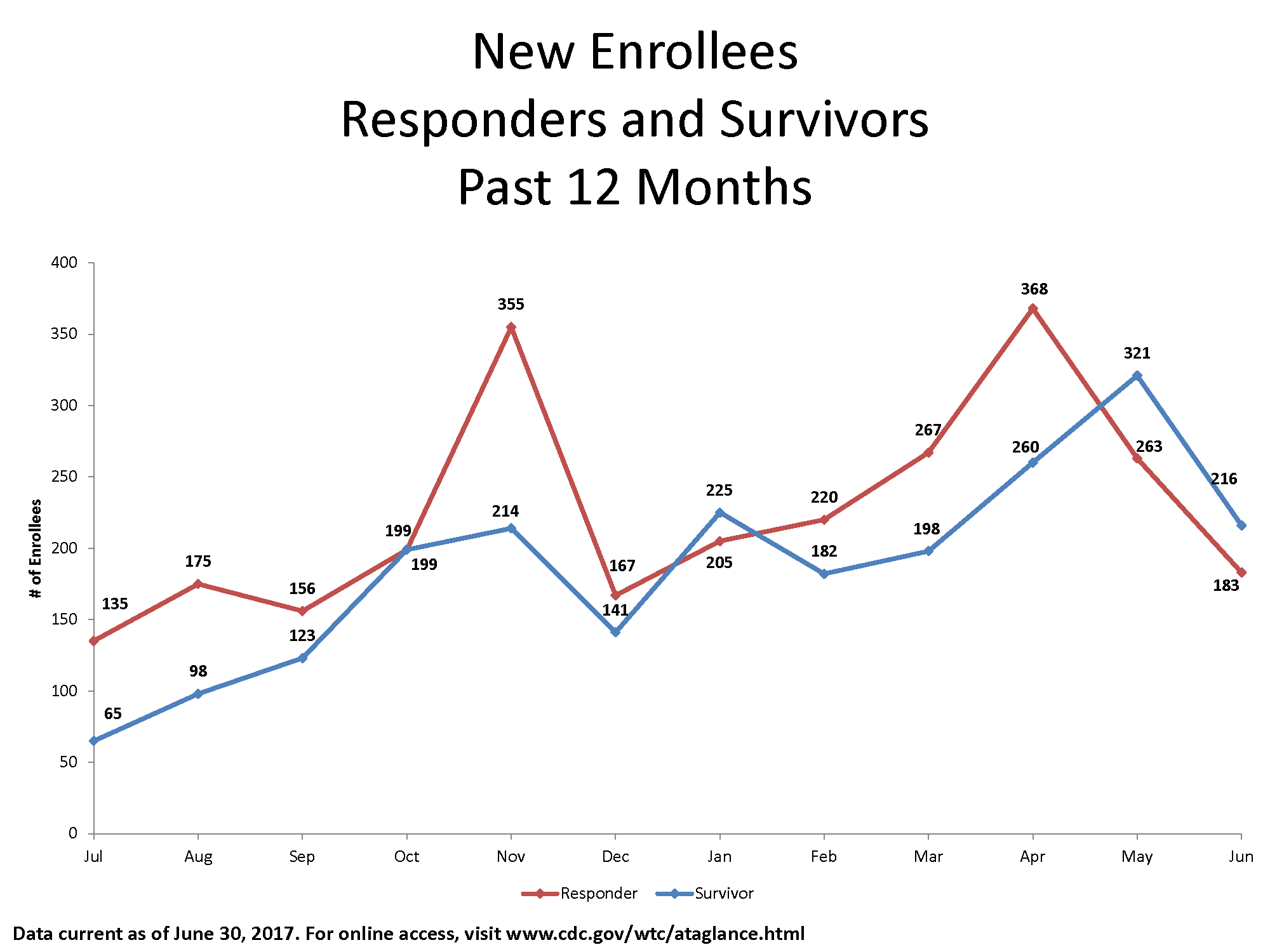 Line graph of newly enrolled members by month from July 2016 through June 2017 as follows:

July 2016: 135 Responders and 65 Survivors
August 2016: 175 Responders and 98 Survivors
September 2016: 156 Responders and 123 Survivors
October 2016: 199 Responders and 199 Survivors
November 2016: 355 Responders and 214 Survivors
December 2016: 167 Responders and 141 Survivors
January 2017: 225 Responders and 204 Survivors
February 2017: 219 Responders and 182 Survivors
March 2017: 267 Responders and 192 Survivors
April 2017: 368 Responders and 260 Survivors
May 2017: 263 Responders and 321 Survivors
June 2017: 183 Responders and 216 Survivors