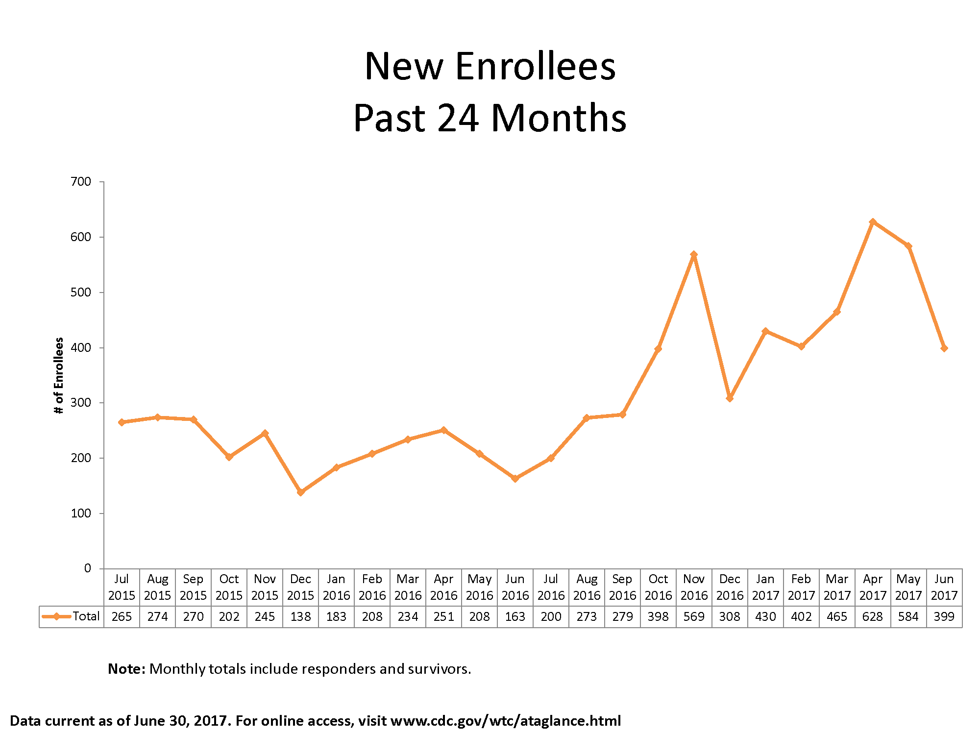 Line graph of data in table showing newly enrolled members by month from April 2015 through June 2017.