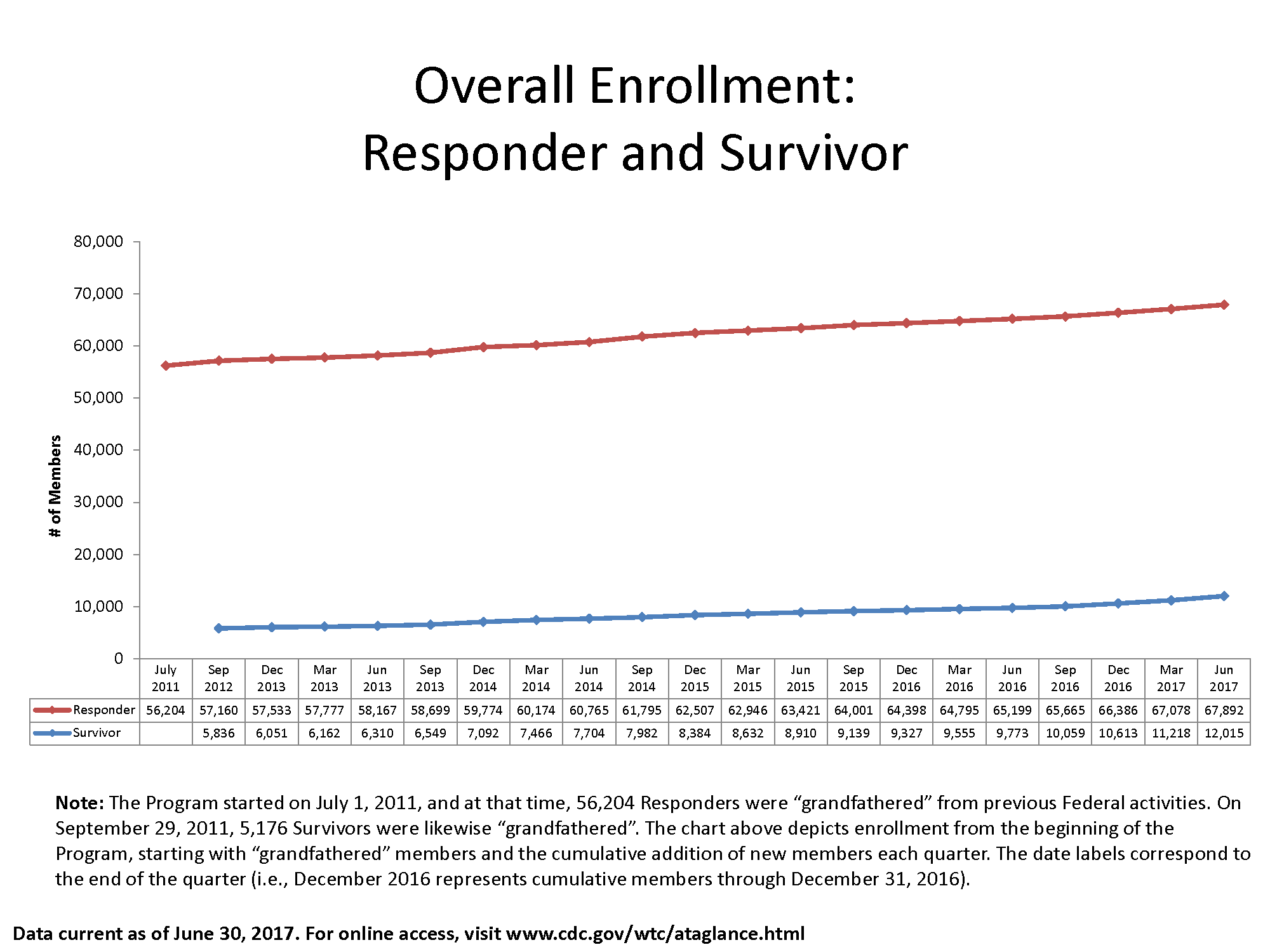 Line graph of data in table below showing enrollment in the World Trade Center Health Program by Responder and Survivor from July 2011 through June 2017.