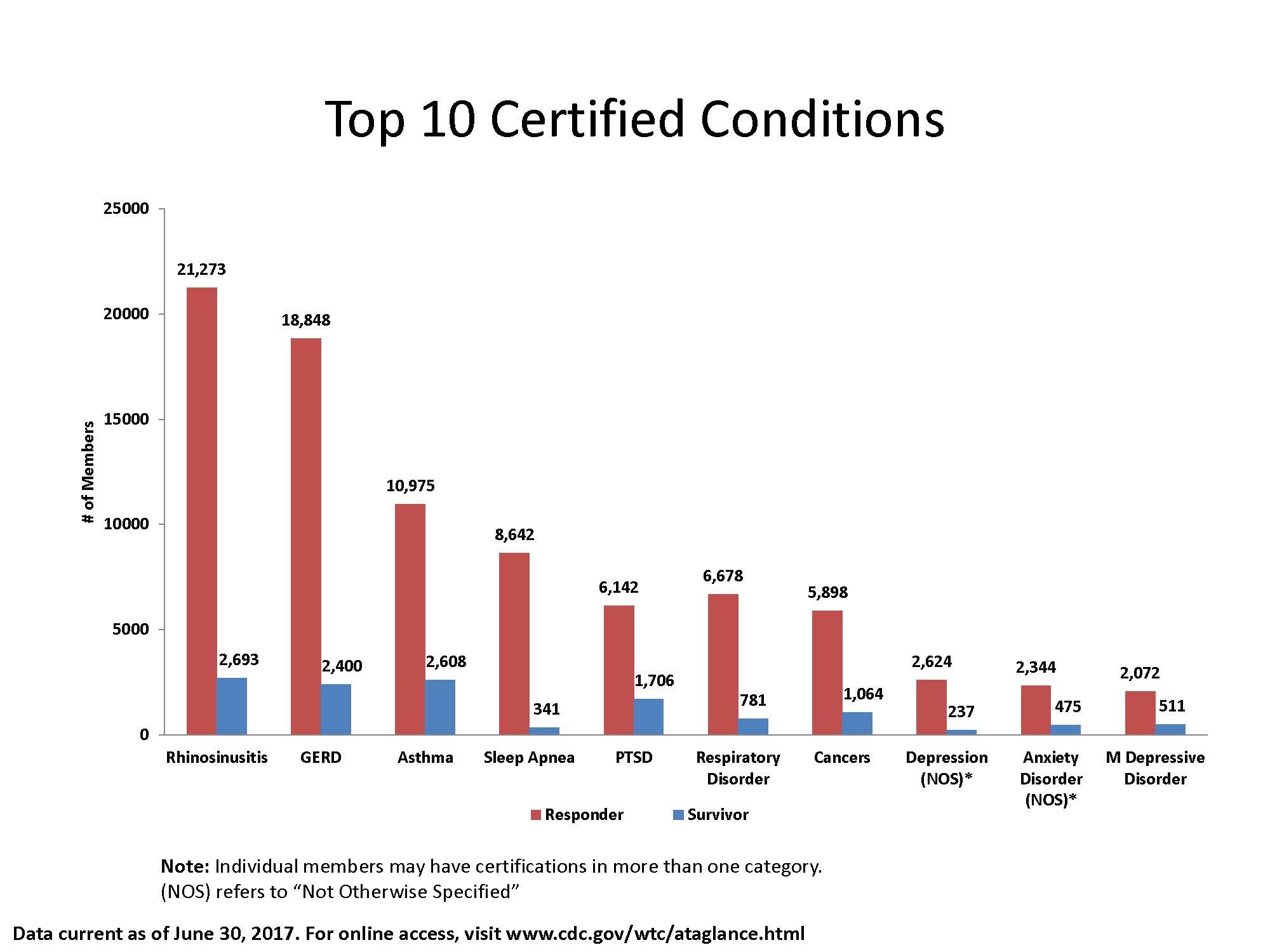 Bar chart showing the top 10 certified conditions:

21,273 Responders and 2,693 Survivors are certified for rhinosinusitis
18,848 Responders and 2,400 Survivors are certified for GERD
10,975 Responders and 2,608 Survivors are certified for asthma
8,642 Responders and 341 Survivors are certified for sleep apnea
6,142 Responders and 1,706 Survivors are certified for PTSD
6,678 Responders and 781 Survivors are certified for respiratory disorder
5,898 Responders and 1,064 Survivors are certified for cancers
2,624 Responders and 237 Survivors are certified for depression
2,344 Responders and 475 Survivors are certified for WTC-exacerbated COPD
2,072 Responders and 511 Survivors are certified by anxiety disorder