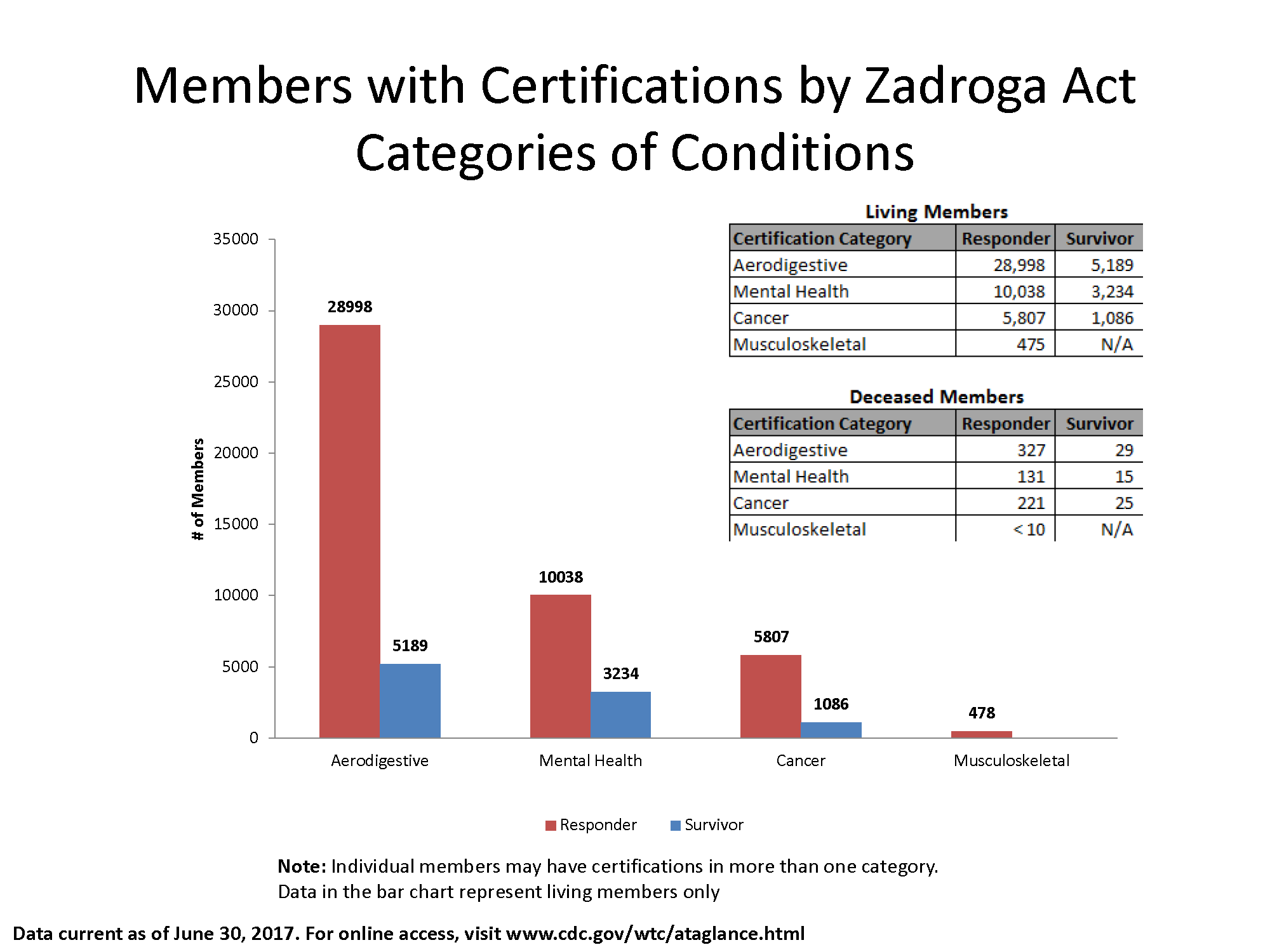 Bar graph detailing living members with certifications by Zadroga Act Categories of Conditions.

As of June 30, 2017, there were 28,998 Responders and 5,189 Survivors with Aerodigestive Conditions.

There were 10,038 Responders and 3,234 Survivors with Mental Health conditions.

There were 5,807 Responders and 1,086 Survivors with Cancer conditions.

There were 475 Responders with Musculoskeletal conditions.