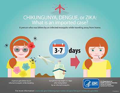 Chikungunya, Dengue, or Zika: What is an imported case?  A person who was bitten by an infected mosquito while traveling away from home.  3-7 days