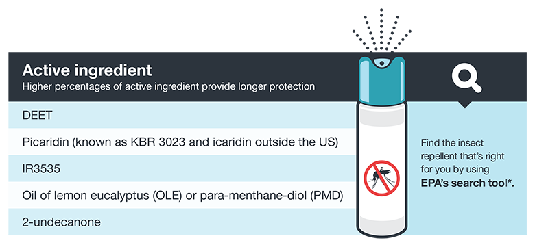 A chart showing examples of insect repellents broken down by active ingredients and product brands that contain those ingredients.  The first active ingredient listed is DEET. Some examples of brand name products containing DEET are OFF, Cutter, Sawyer, and Ultrathon. The second active ingredient listed is Picaridin, also know as KBR 3023, Bayrepel, and icardin. Some examples of brand name products containing Picaridin are Cutter Advanced, Skin So Soft Bug Guard Plus, and Autan, which is found outside the United States. The third active ingredient listed is Oil of lemon eucalyptus or para-menthane-diol. An example of a brand name product containing Oil of lemon eucalyptus is Repel. The fourth and final active ingredient listed is IR3535.  Some examples of brand name products containing IR3535 are Skin So Soft Bug Guard Plus Expedition and SkinSmart.