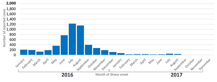 La figura 1 muestra datos provisionales de casos de enfermedad sintomática por el virus del Zika confirmados en laboratorio reportados a ArboNET por estados de Estados Unidos (no por territorios) del 1 de enero del 2016 al 5 de junio del 2017