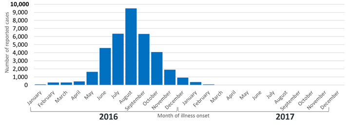La figura 2 muestra datos provisionales de casos de enfermedad sintomática por el virus del Zika confirmados en laboratorio reportados a ArboNET por territorios (sin incluir estados de EE. UU.) del 1 de enero del 2016 al 5 de junio del 2017