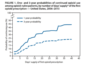 Continued Opioid Use After First Prescription