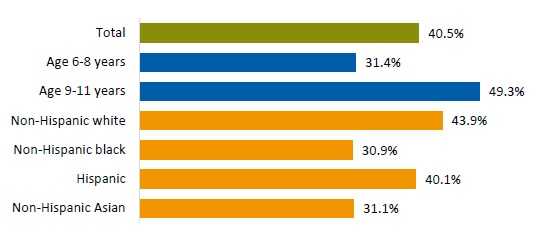 Non-Hispanic Asian 31.1%, Hispanic 40.1%, Non-Hispanic black 30.9%, Non-Hispanic white 43.9%, Age 9-11 years 49.3%, Age 6-8 years 31.4%, and Total 40.5%