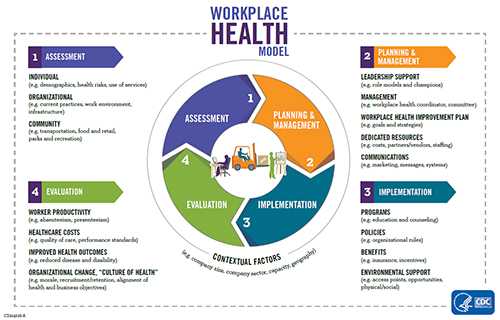 A figure depicts a workplace health model that describes a systematic process of building a workplace health promotion program. The model has four main steps. Step 1 is Assessment which involves three components: organizational, individual, and community assessment. Step 2 is Planning/Workplace Governance which involves five components: leadership support, management, a workplace health improvement plan, dedicated resources, and communications and informatics. Step 3 is Implementation which involves four components: programs, policies, health benefits, and environmental support. Step 4 is Evaluation which involves four components: worker productivity, healthcare costs, improved health outcomes, and organizational change or &ldquo;creating a culture of health&rdquo;. Underlying the four steps are contextual factors such as the size of company or industry sector that need to be considered when building a workplace health promotion program. A figure depicts a workplace health model that describes a systematic process of building a workplace health promotion program. The model has four main steps. Step 1 is Assessment which involves three components: individual, organizational, and community assessment. Step 2 is Planning/Workplace Governance which involves five components: leadership support, management, a workplace health improvement plan, dedicated resources, and communications. Step 3 is Implementation, which involves four components: programs, policies, benefits, and environmental support. Step 4 is Evaluation which involves four components: worker productivity, healthcare costs, improved health outcomes, and organizational change or &ldquo;culture of health&rdquo;. Underlying the four steps are contextual factors such as the size of company, industry sector, capacity and geography, all of which need to be considered when building a workplace health promotion program.